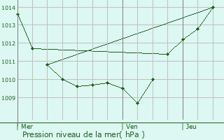 Graphe de la pression atmosphrique prvue pour Saint-Marc-sur-Seine