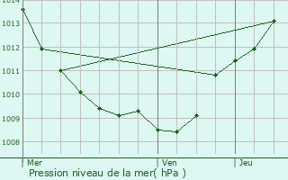 Graphe de la pression atmosphrique prvue pour Orville