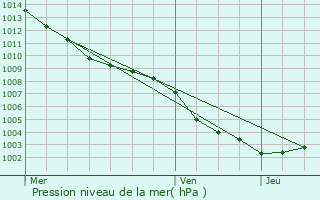 Graphe de la pression atmosphrique prvue pour Saint-Jeannet