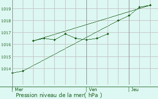 Graphe de la pression atmosphrique prvue pour Amay