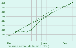 Graphe de la pression atmosphrique prvue pour Lesneven