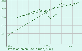 Graphe de la pression atmosphrique prvue pour Le Pradet