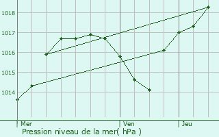 Graphe de la pression atmosphrique prvue pour Btaucourt