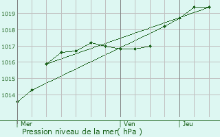 Graphe de la pression atmosphrique prvue pour Binche