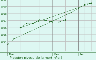 Graphe de la pression atmosphrique prvue pour Hensies