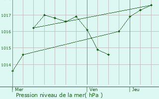 Graphe de la pression atmosphrique prvue pour Faymont