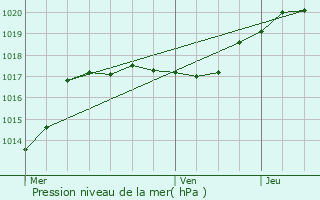 Graphe de la pression atmosphrique prvue pour Tergnier