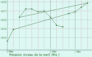 Graphe de la pression atmosphrique prvue pour Frland