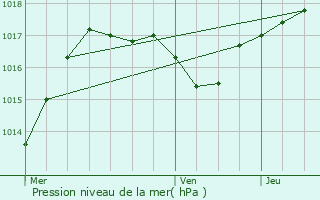 Graphe de la pression atmosphrique prvue pour Sainte-Marie-aux-Mines