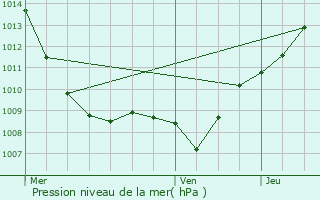 Graphe de la pression atmosphrique prvue pour Liffol-le-Grand