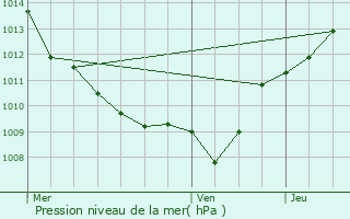 Graphe de la pression atmosphrique prvue pour Maxilly-sur-Sane