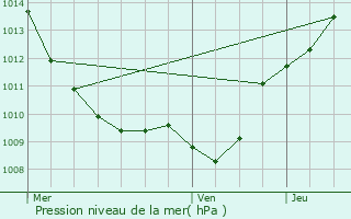 Graphe de la pression atmosphrique prvue pour Grancey-le-Chteau-Neuvelle