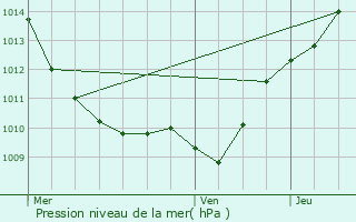 Graphe de la pression atmosphrique prvue pour Poiseul-la-Ville-et-Laperrire