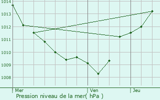 Graphe de la pression atmosphrique prvue pour Tart-le-Bas