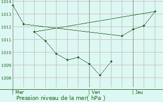 Graphe de la pression atmosphrique prvue pour Saint-Nicolas-ls-Cteaux