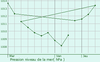 Graphe de la pression atmosphrique prvue pour Daix