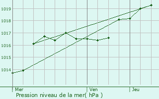 Graphe de la pression atmosphrique prvue pour Theux