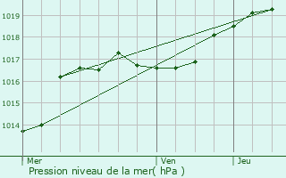 Graphe de la pression atmosphrique prvue pour Modave