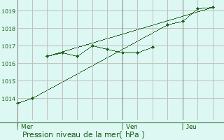 Graphe de la pression atmosphrique prvue pour Marchin