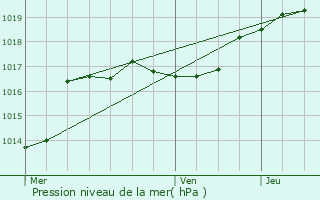 Graphe de la pression atmosphrique prvue pour Gesves