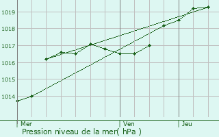 Graphe de la pression atmosphrique prvue pour Namur