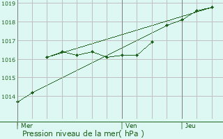 Graphe de la pression atmosphrique prvue pour As