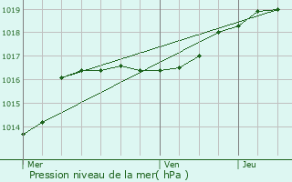 Graphe de la pression atmosphrique prvue pour Zoutleeuw