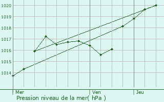 Graphe de la pression atmosphrique prvue pour Baye