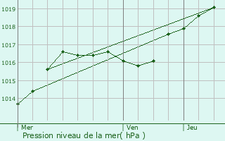 Graphe de la pression atmosphrique prvue pour Eisenborn