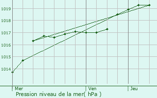 Graphe de la pression atmosphrique prvue pour Masny