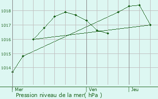 Graphe de la pression atmosphrique prvue pour Gires