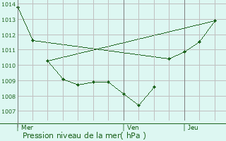 Graphe de la pression atmosphrique prvue pour Blevaincourt