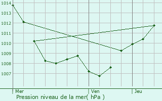 Graphe de la pression atmosphrique prvue pour Rambervillers