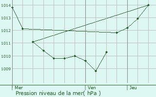 Graphe de la pression atmosphrique prvue pour Thenissey