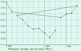 Graphe de la pression atmosphrique prvue pour Broin