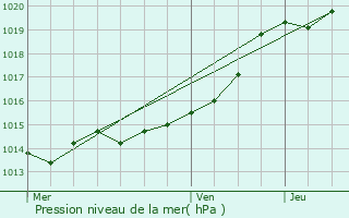 Graphe de la pression atmosphrique prvue pour Quiberon