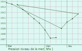 Graphe de la pression atmosphrique prvue pour Bouc-Bel-Air