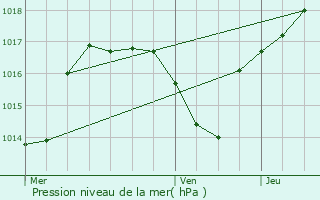 Graphe de la pression atmosphrique prvue pour Menoux