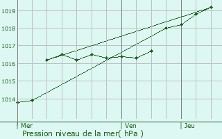 Graphe de la pression atmosphrique prvue pour Dalhem