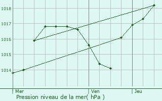 Graphe de la pression atmosphrique prvue pour Aboncourt-Gesincourt