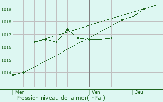 Graphe de la pression atmosphrique prvue pour Ouffet