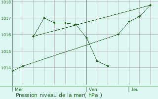 Graphe de la pression atmosphrique prvue pour Briaucourt