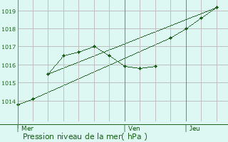 Graphe de la pression atmosphrique prvue pour Mersch