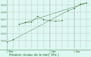 Graphe de la pression atmosphrique prvue pour Ciney