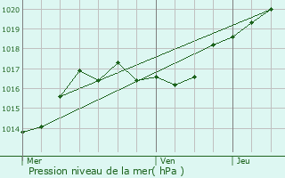 Graphe de la pression atmosphrique prvue pour Amblve