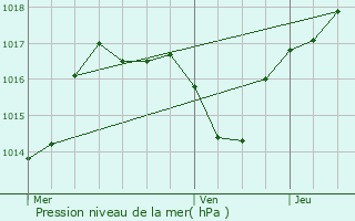 Graphe de la pression atmosphrique prvue pour Mont-le-Vernois