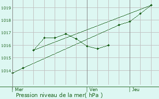 Graphe de la pression atmosphrique prvue pour Waldbillig