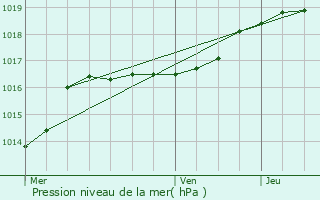 Graphe de la pression atmosphrique prvue pour Bertem