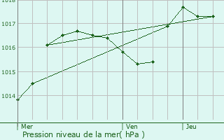 Graphe de la pression atmosphrique prvue pour Chazay-d