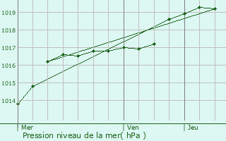 Graphe de la pression atmosphrique prvue pour Courcelles-les-Lens